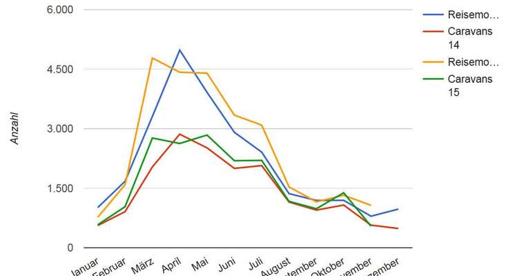 CIVD Statistik Neuzulassungen