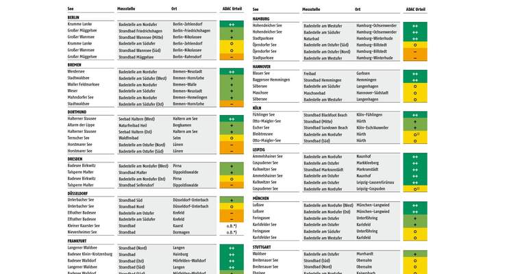 Der ADAC hat die Wasserqualität von 41 Badeseen im Einzugsbereich zwölf deutscher Großstädte getestet.