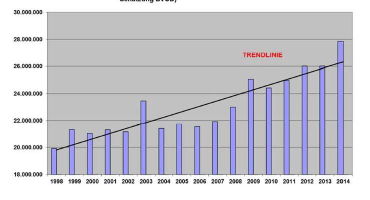 Statistik Campingübernachtungen