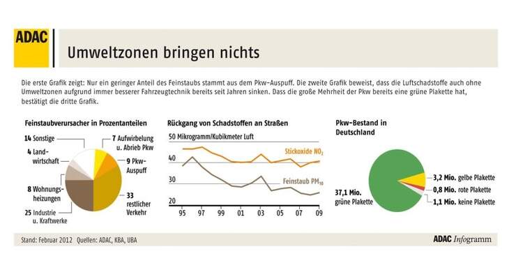Wegen Überschreitungen der Feinstaubgrenzwerte in zahlreichen Umweltzonen drohen vielen Städten hohe Geldstrafen