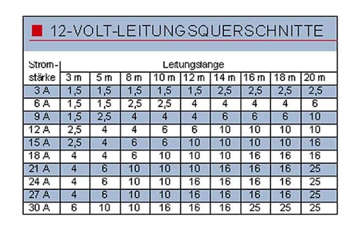 Spannende Absicherung 1 5mm2 Bild